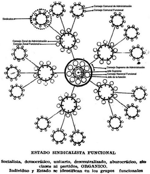 Diagram of Estado Sindicalista Funcional (Functional Syndicalist State). In a white paper, some big circles connected to each others and to smaller circles.
